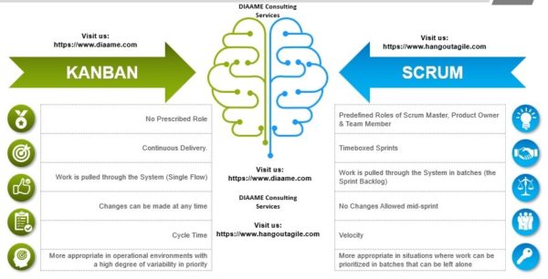 Agile Scrum Vs Kanban