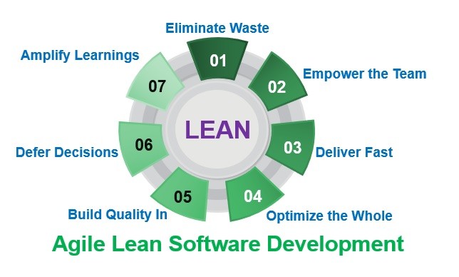 Lean Software Development Amp Kanban - Gambaran